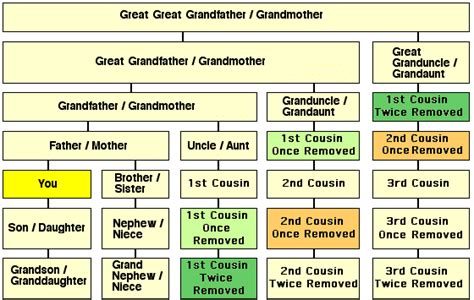 3rd degree cousin|Cousin Relationships — How do you calculate .